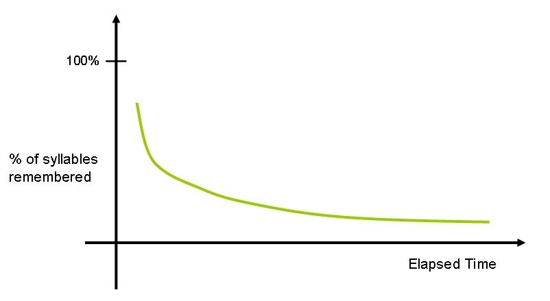 Figure 2. Courbe de l’oubli (« Courbe de l’oubli », 2021). On observe une décroissance exponentielle du rappel avec le temps.
