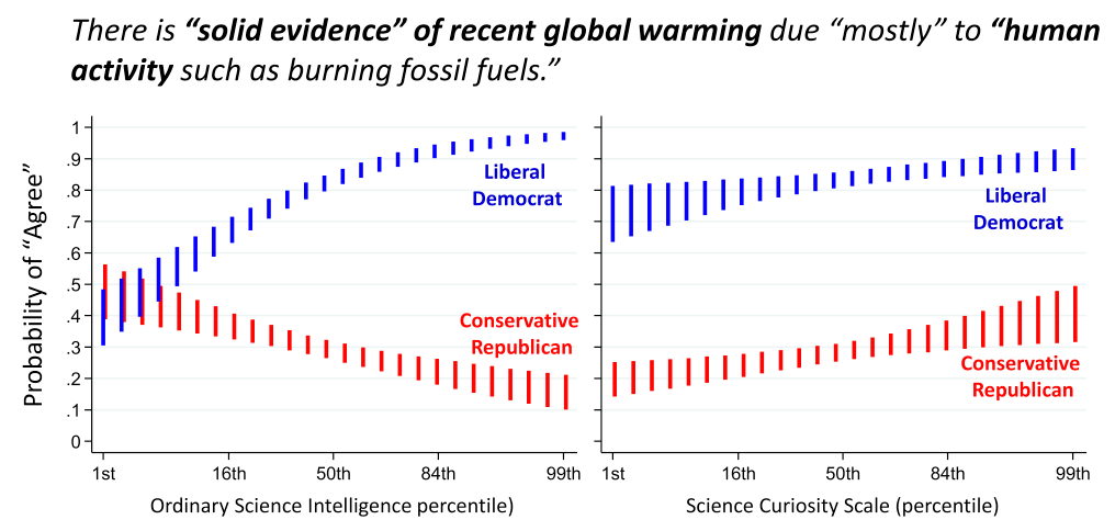 Figure 4. Aux États-Unis, la politique est divisée entre les démocrates (similaires à la “gauche” en France) et les républicains (similaires à la “droite” en France). Kahan, Landrum, Carpenter, Helft, & Hall Jamieson (2017) ont demandé aux gens s’ils étaient d’accord avec l’affirmation “Il y a des preuves solides de réchauffement climatique récent dû principalement à l’activité humaine, telle que la combustion d’énergies fossiles”. Sur le graphique de gauche : plus les personnes ont une “intelligence scientifique” élevée (une mesure de la compréhension technique des articles scientifiques), plus leur réponse est extrême et polarisée, suivant leur groupe d’appartenance politique. Les démocrates à l’aise en sciences sont fermement convaincus que le réchauffement climatique est dû à l’activité humaine, et les républicains à l’aise en sciences sont convaincu que ce n’est pas le cas. Par contre, sur le graphique de droite : plus les personnes ont une “curiosité scientifique” élevée (une mesure de l’intérêt pour des articles allant à l’encontre de nos croyances actuelles), plus elles tendent à répondre “d’accord” à l’affirmation, et ce quel que soit leur bord politique. Figure reprise de Kahan et al. (2017).