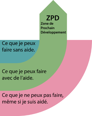 Figure 1. Zone proximale de développement.