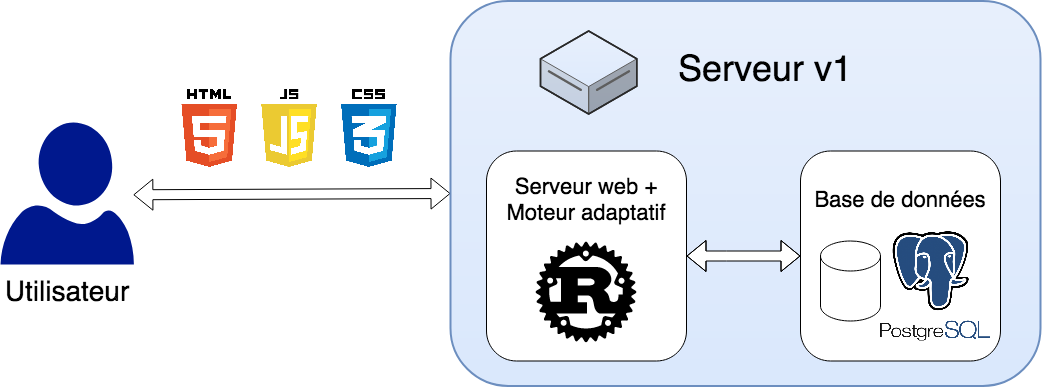 Figure 5. Architecture de la v1.