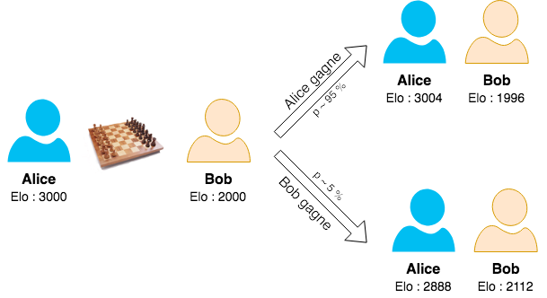 Figure 8. Exemple d’évolution des scores Elo si, avant la partie, Alice a un score de 3000, et Bob un score de 2000. La plupart du temps, Alice gagne et les scores changent peu. Mais parfois, Bob gagne et les scores évoluent fortement.