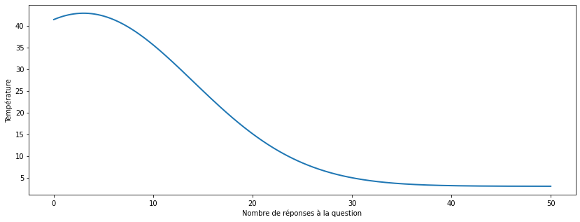 Figure 10. Température d’une question au fur et à mesure de sa vie dans le système.